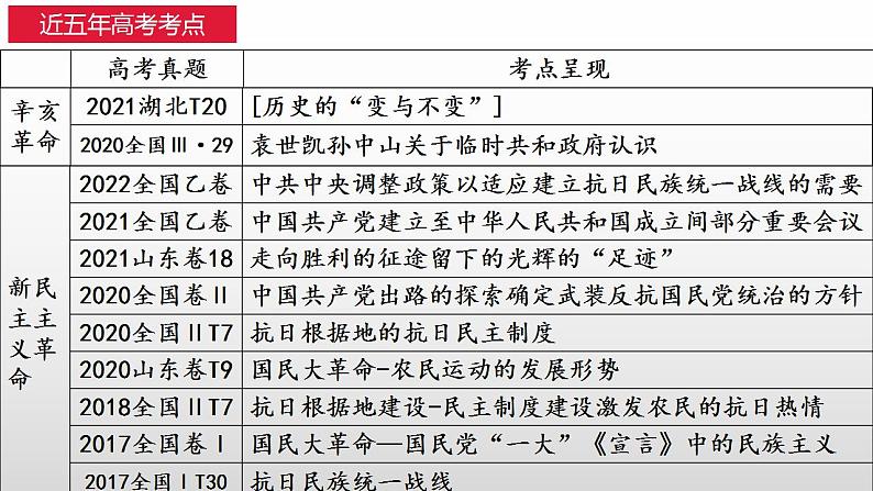 专题2(一) 近代中国反侵略、求民主的潮流 课件--2023届高三历史一轮复习06