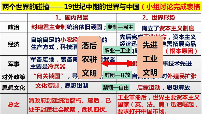 专题2(一) 近代中国反侵略、求民主的潮流 课件--2023届高三历史一轮复习08