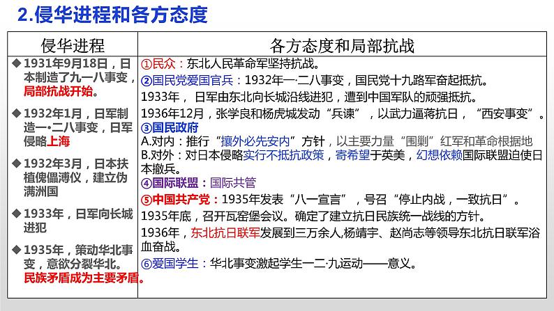 统编版(2019)中外历史纲要(上)第23课从局部抗战到全面抗战 课件06