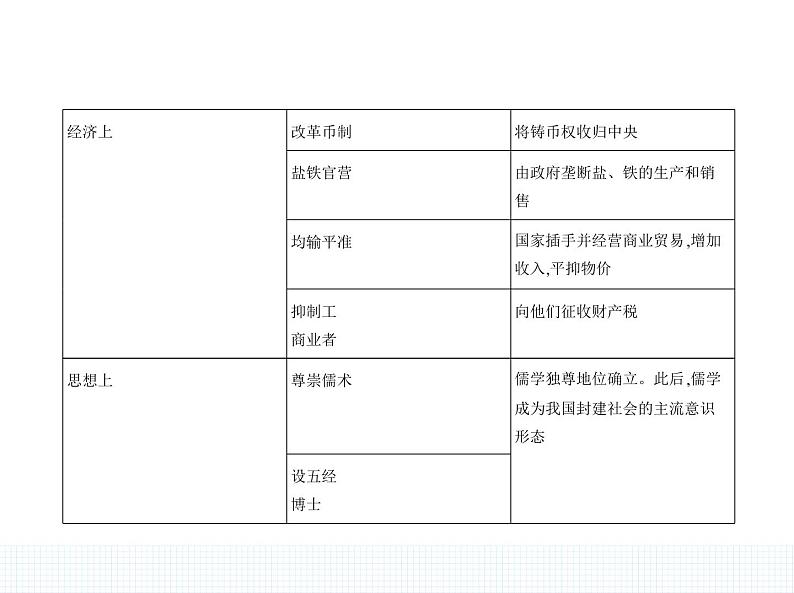 中外历史纲要(上) 人教版 第4课 西汉与东汉——统一多民族封建国家的巩固第5页