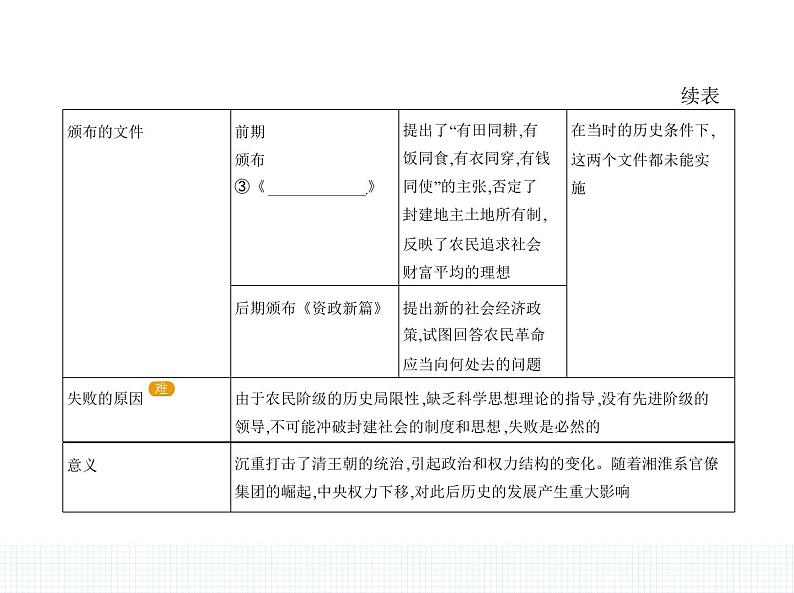 中外历史纲要(上) 人教版 第17课 国家出路的探索与列强侵略的加剧第3页