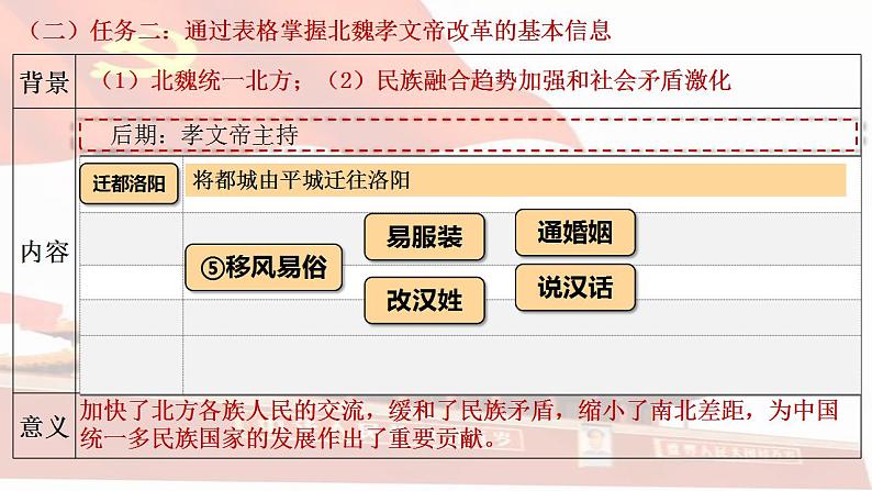 2022-2023学年高中历史统编版(2019)选择性必修1第4课 中国历代变法和改革 课件第7页
