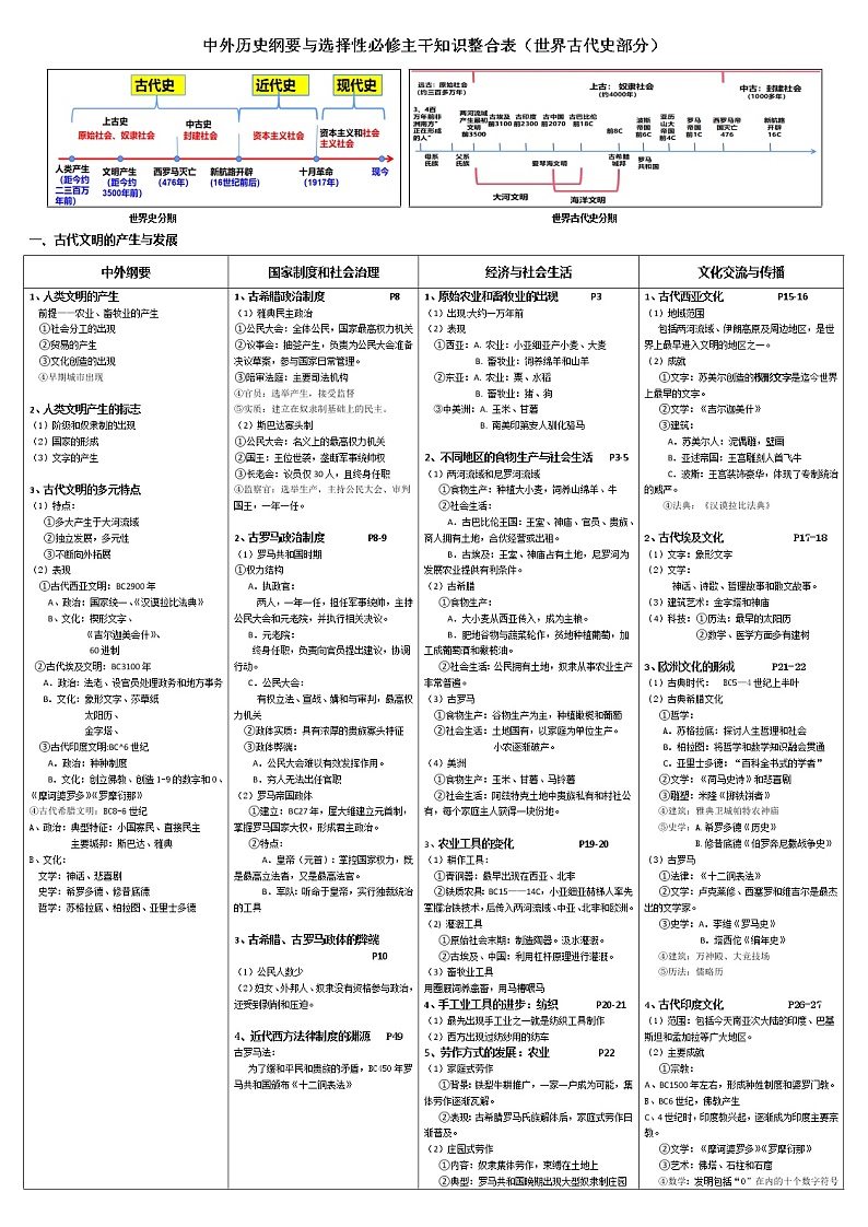 世界古代史部分:中外历史纲要与选择性必修主干知识整合—2023届高三历史一轮复习第1页