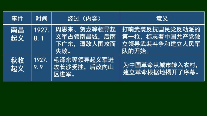 第22课 南京国民政府的统治和中国共产党开辟革命新道路 课件07