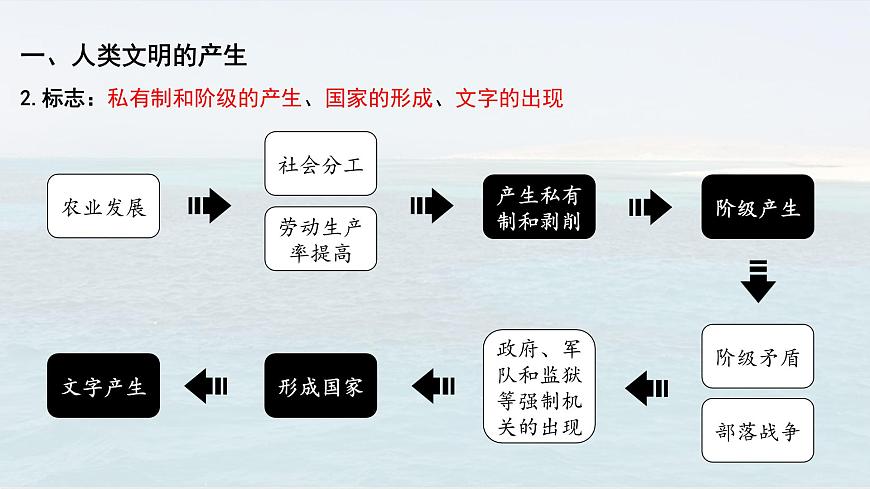 第1課 文明的產(chǎn)生與早期發(fā)展 課件第4頁