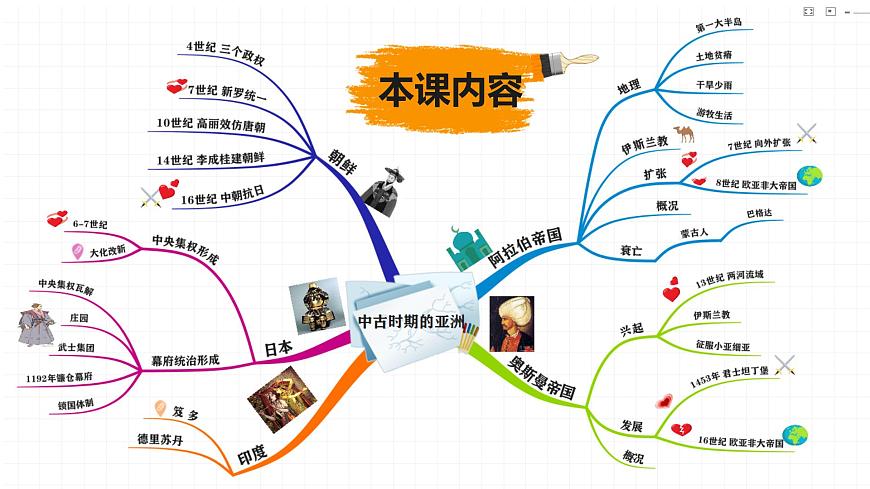 第4課 中古時(shí)期的亞洲 課件第4頁