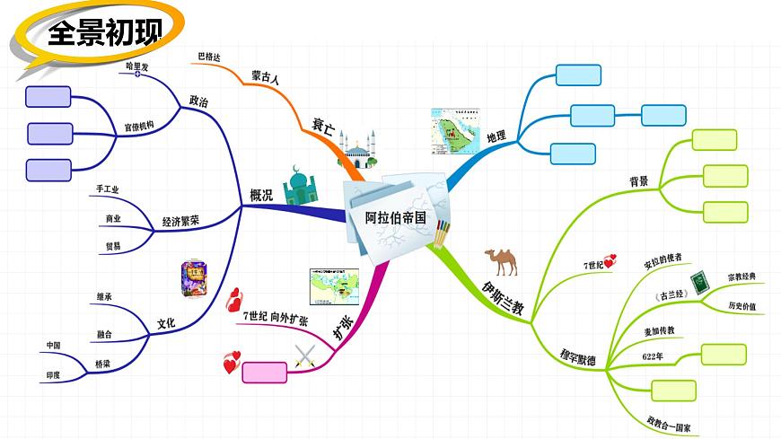 第4課 中古時(shí)期的亞洲 課件第6頁