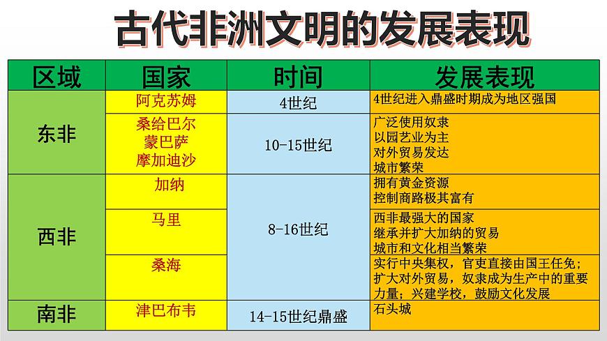 第5課 古代非洲與美洲 課件第5頁