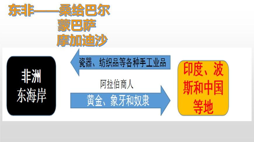 第5課 古代非洲與美洲 課件第8頁