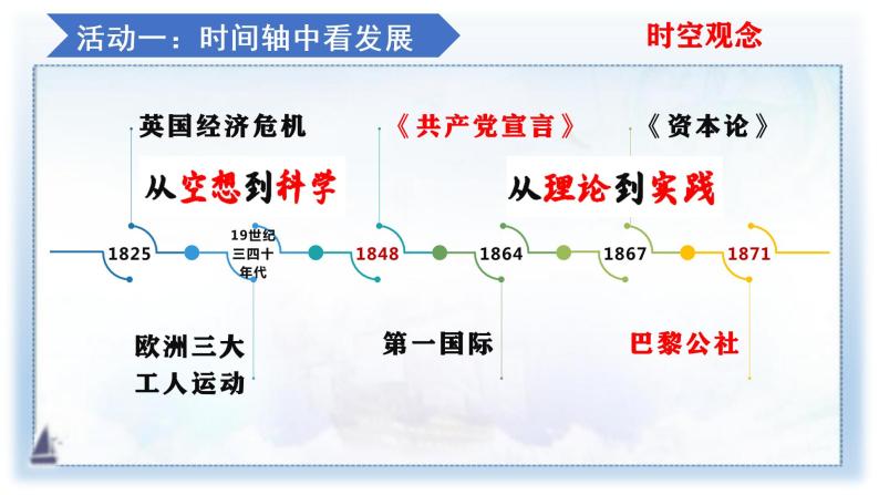 第11课 马克思主义的诞生与传播 课件06