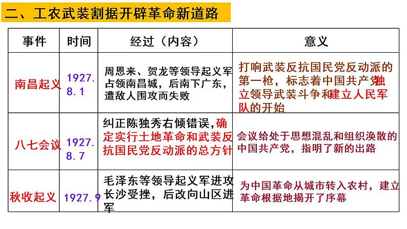 第22课 南京国民政府的统治和中国共产党开辟革命新道路 课件--2023届高考统编版历史一轮复习第6页