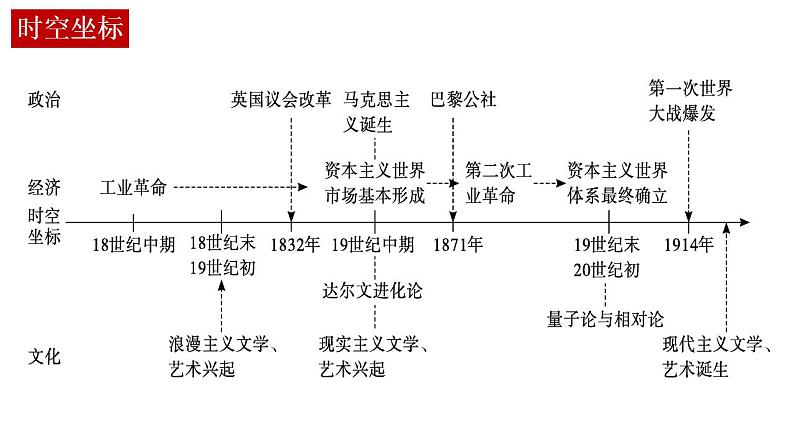 课题32 影响世界的工业革命 课件--2023届高三统编版(2019)必修中外历史纲要下一轮复习第3页