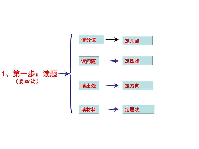 全国Ⅱ卷历史41题解法与技巧 课件:2023届高三统编版历史一轮复习第7页