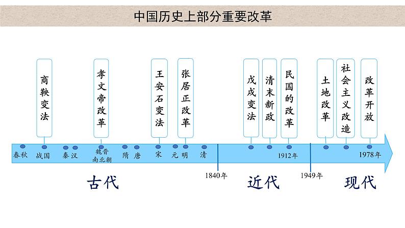 第4课 中国历代变法和改革 课件03