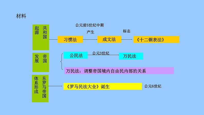 第9课 近代西方的法律与教化 课件第7页