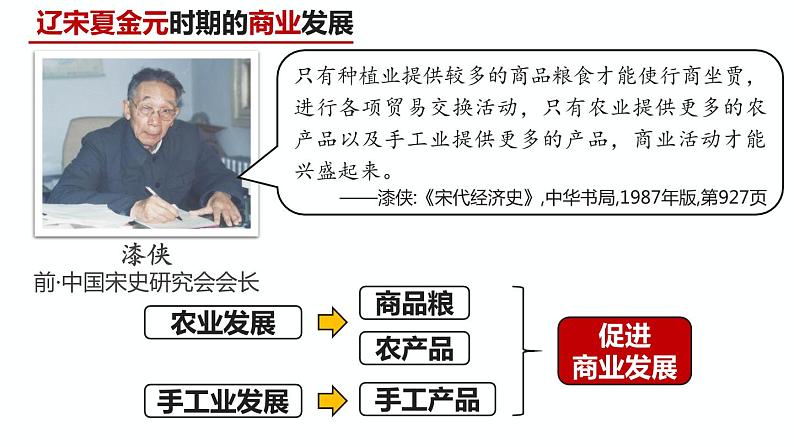 课件:必修上 辽宋夏金元的经济与社会第7页