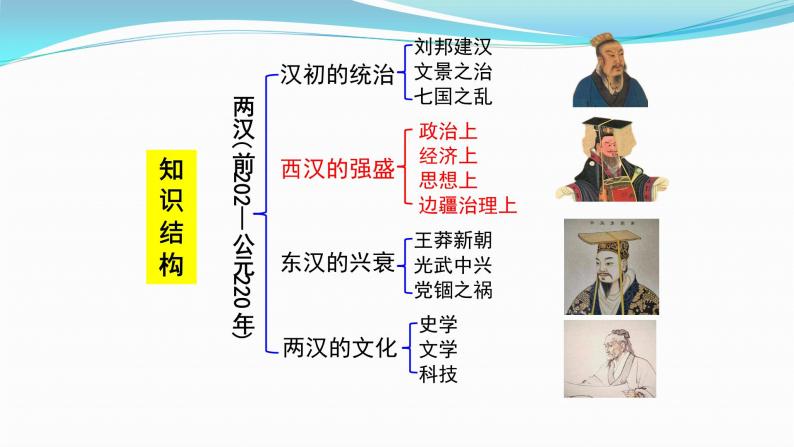 必修上第4课西汉和东汉——统一多民族封建国家的巩固课件05