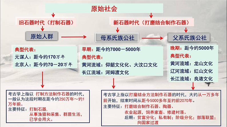 第1讲 从中华文明的起源到春秋战国时期的社会转型 课件--2023届高三统编版历史一轮复习第7页