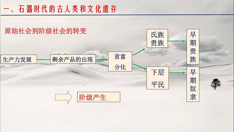 第1讲 从中华文明的起源到春秋战国时期的社会转型 课件--2023届高三统编版历史一轮复习第8页