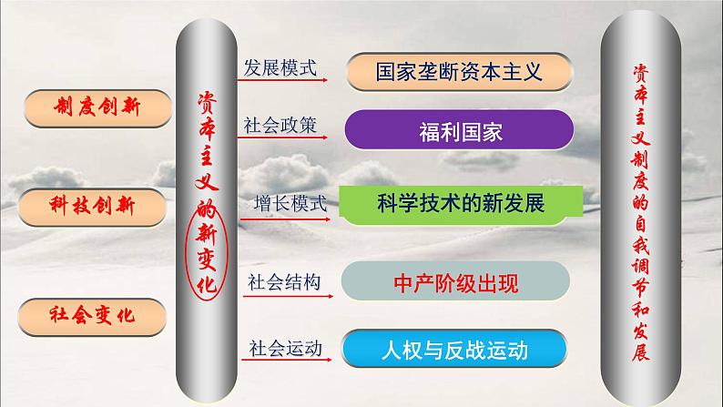 第29讲 资本主义国家与社会主义国家的变化 课件--2023届高三统编版历史一轮复习第4页