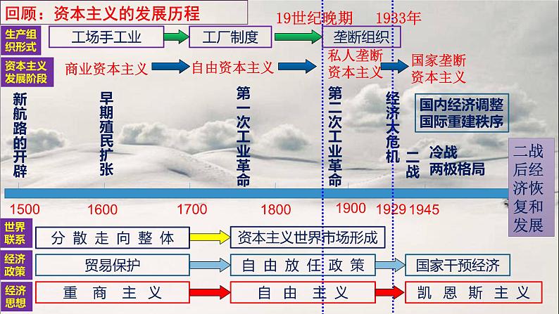 第29讲 资本主义国家与社会主义国家的变化 课件--2023届高三统编版历史一轮复习第5页