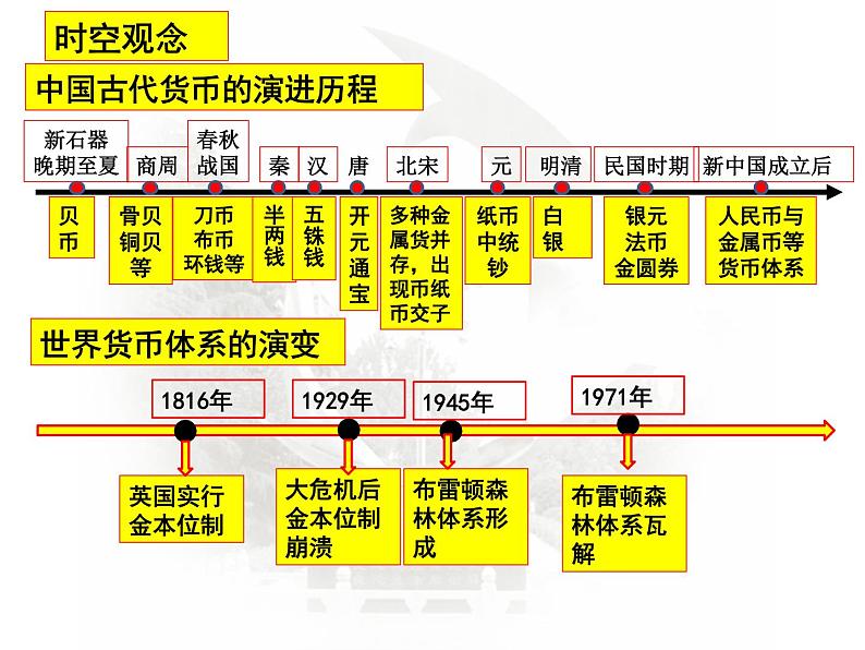 第15课 货币的使用与世界货币体系的形成 课件--2023届高三历史统编版(2019)选择性必修一国家制度与社会治理一轮复习02