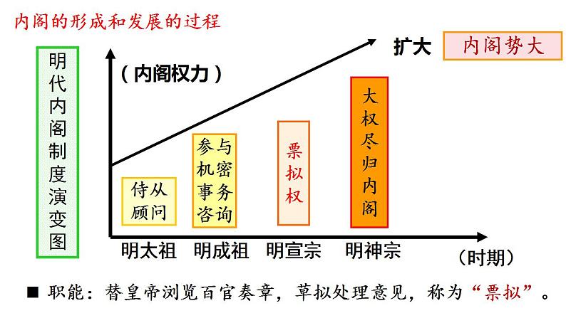 2022-2023学年高中历史统编版(2019)必修中外历史纲要上册第13课 从明朝建立到清军入关 课件第8页