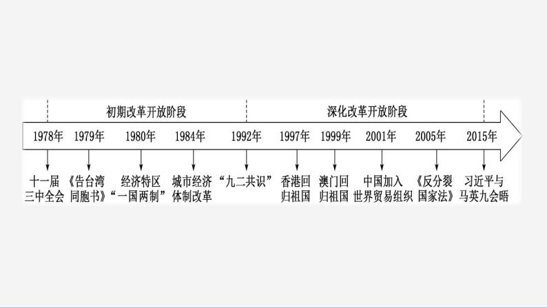 2022-2023学年高中历史统编版（2019）必修中外历史纲要上册第28课 中国特色社会主义道路的开辟与发展 课件05