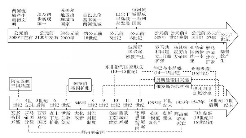 2023届高三统编版(2019)必修中外历史纲要下一轮复习第1、2课 古代文明的产生、发展与交流 课件第2页
