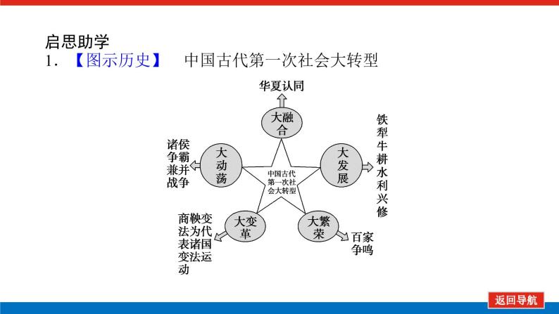 2023历史统编版必修一第2课诸侯纷争与变法运动课件PPT08