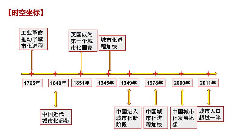 第11课 近代以来的城市化进程 课件--2022-2023学年高中历史统编版(2019)选择性必修二经济与社会生活03