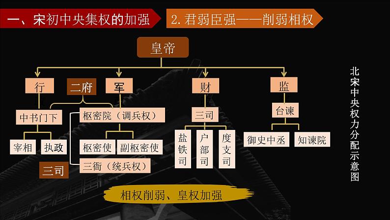 第9课《两宋的政治和军事》 课件--2022-2023学年高中历史统编版(2019)必修中外历史纲要上册第5页