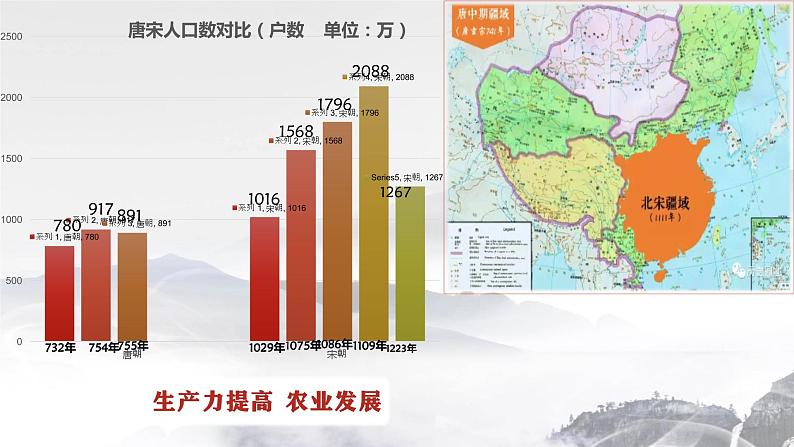 第11课 辽宋夏金元的经济与社会课件---2022-2023学年高中历史统编版(2019)必修中外历史纲要上册第3页