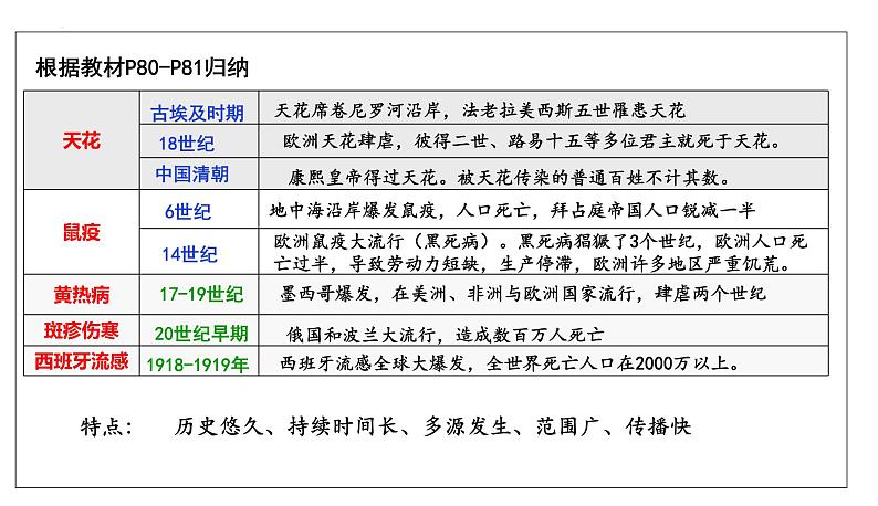 第14课 历史上的疫病与医学成就课件--2022-2023学年高中历史统编版(2019)选择性必修二第7页