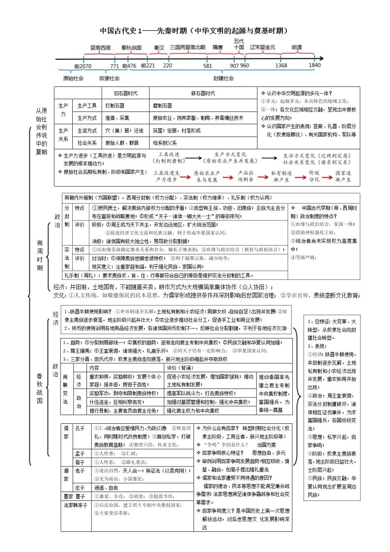 2022-2023学年高中历史统编版（2019）必修中外历史纲要上册中国古代史知识体系梳理01
