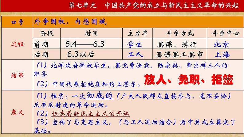 【期末综合复习】统编版历史(中外历史纲要上)期末-第七单元:中国共产党的成立与新民主主义革命的兴起(复习课件)第5页