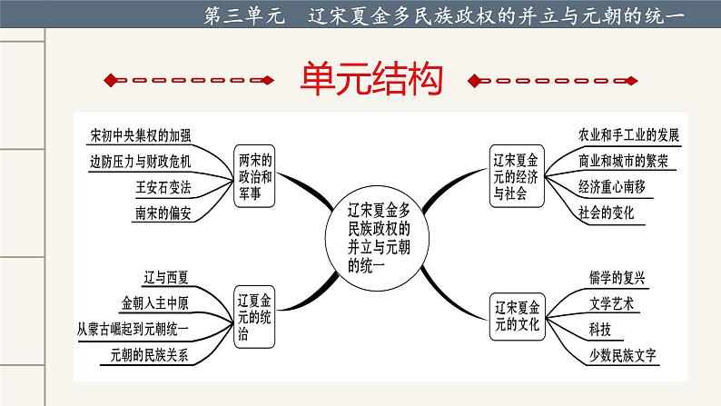 【期末综合复习】统编版历史(中外历史纲要上)期末-第三单元:辽宋夏金多民族政权的并立与元朝的统一(复习课件)第5页