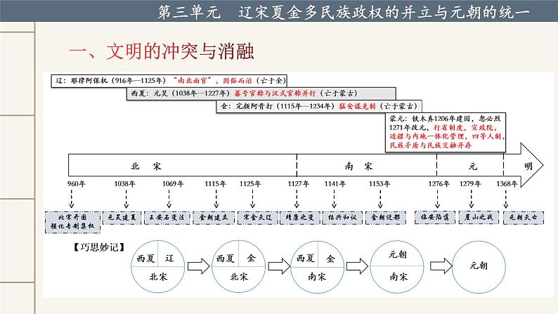 【期末综合复习】统编版历史(中外历史纲要上)期末-第三单元:辽宋夏金多民族政权的并立与元朝的统一(复习课件)第8页