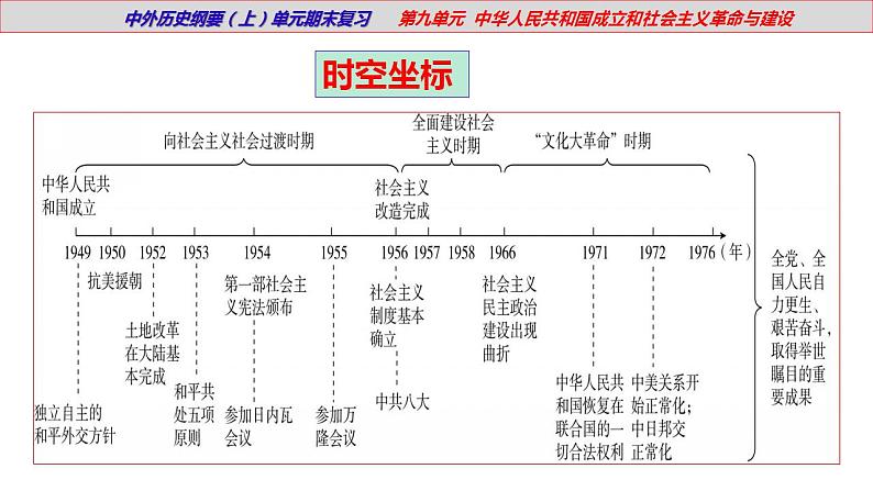 【期末综合复习】统编版历史(中外历史纲要上)期末-第九单元:中华人民共和国的成立和社会主义建设(复习课件)第6页