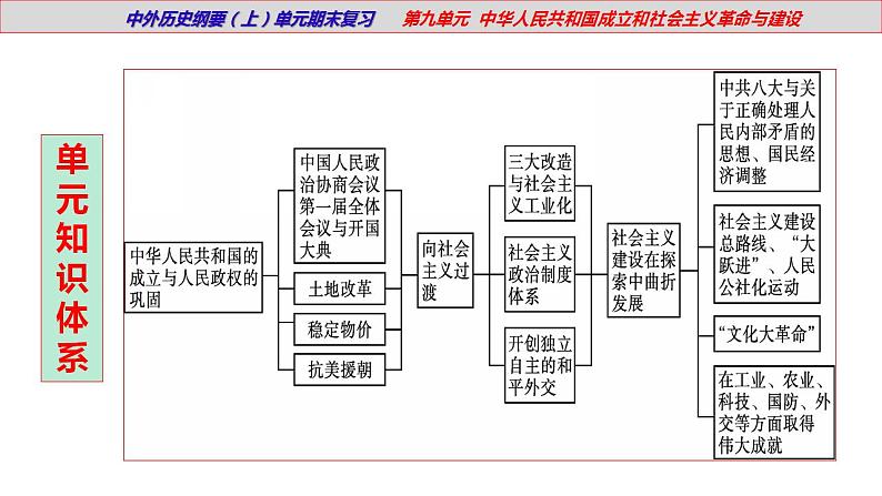 【期末综合复习】统编版历史(中外历史纲要上)期末-第九单元:中华人民共和国的成立和社会主义建设(复习课件)第7页