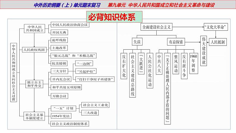【期末综合复习】统编版历史(中外历史纲要上)期末-第九单元:中华人民共和国的成立和社会主义建设(复习课件)第8页