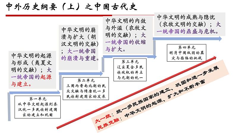【期末综合复习】统编版历史(中外历史纲要上)期末-第二单元:三国两晋南北朝的民族交融与隋唐统一多民族封建国家的发展(复习课件)第1页