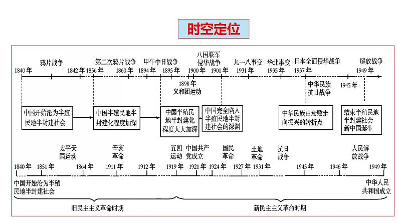 【期末综合复习】统编版历史(中外历史纲要上)期末-第五单元:中国近代前期的民族危机与救亡图存(复习课件)第5页
