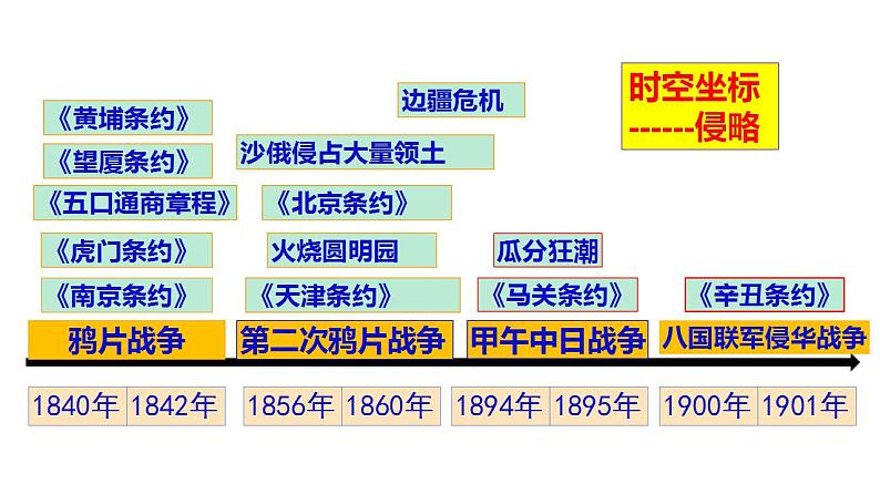 【期末综合复习】统编版历史(中外历史纲要上)期末-第五单元:中国近代前期的民族危机与救亡图存(复习课件)第6页