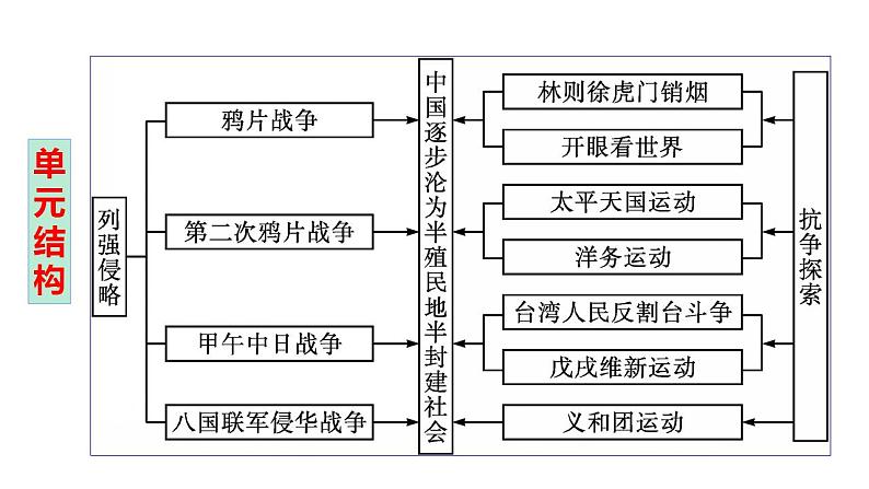 【期末综合复习】统编版历史(中外历史纲要上)期末-第五单元:中国近代前期的民族危机与救亡图存(复习课件)第8页