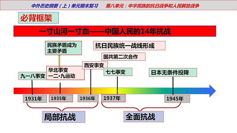 【期末综合复习】统编版历史(中外历史纲要上)期末-第八单元:中华民族的抗日战争和人民解放战争(复习课件)第4页