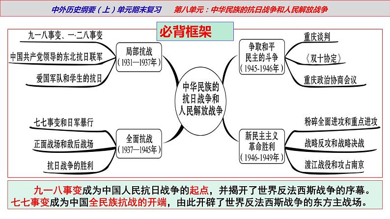 【期末综合复习】统编版历史(中外历史纲要上)期末-第八单元:中华民族的抗日战争和人民解放战争(复习课件)第5页