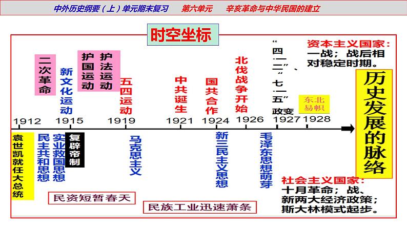 【期末综合复习】统编版历史(中外历史纲要上)期末-第六单元:辛亥革命与中华民国的建立(复习课件)06