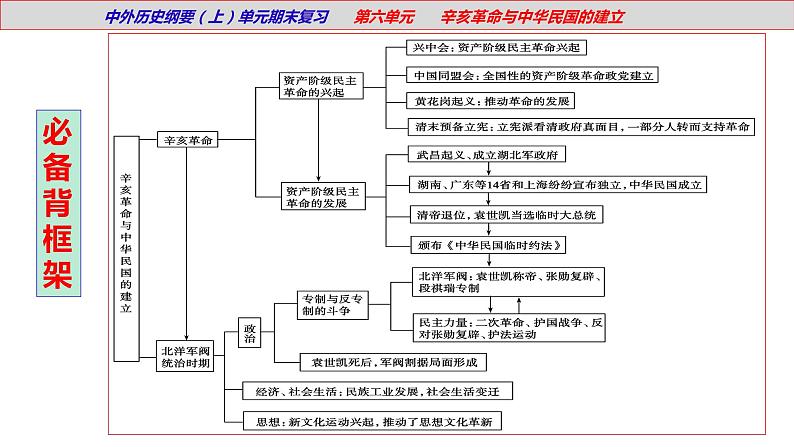 【期末综合复习】统编版历史(中外历史纲要上)期末-第六单元:辛亥革命与中华民国的建立(复习课件)07