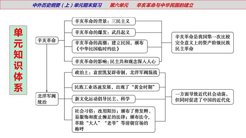 【期末综合复习】统编版历史(中外历史纲要上)期末-第六单元:辛亥革命与中华民国的建立(复习课件)08